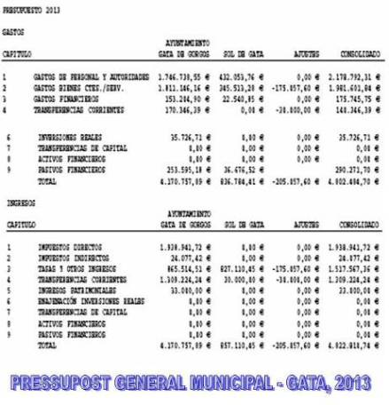 APROVACIÓ DEFINITIVA DEL PRESSUPOST MUNICIPAL DE GATA: 4.822.810,74  (BOP)