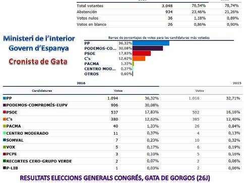 20160627001601-resultatscongresgata.jpg