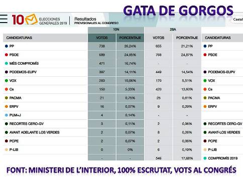 GATA, 10N. CONGRÉS. PP, 738; PSOE, 699; MÉS COMPROMÍS, 471; PODEMOS-EUPV, 397; VOX, 283; CIUDADANOS, 150; ALTRES: 48.