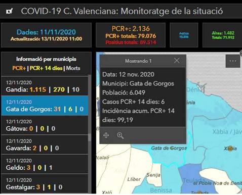 GATA, COVID19. HUI, 13-11, ES CONTEN 6 ACTIUS. ACUMULATS DES DE L'INICI, 31 CASOS DE PCR+