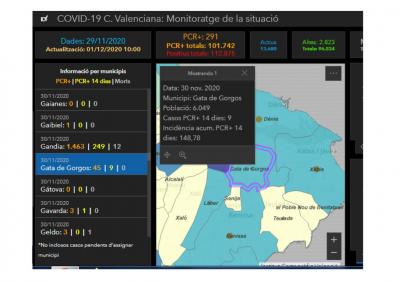GATA, COVID19: EMPITJOREM. 6 CASOS MÉS. SÓN 9 ELS ACTIUS I LA INCIDÈNCIA TORNA A PUJAR