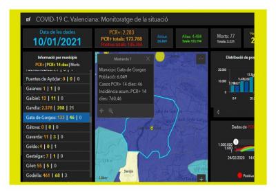 GATA, COVID19: 19 POSITIUS MÉS DES DEL DIA 8 A HUI. MOLTA PREOCUPACIÓ, INCIDÈNCIA QUE TRIPLICA EL RISC ALT, 760,46. SOLS 6 ALTES
