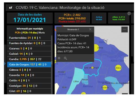 GATA, COVID19: LLEUGERA BAIXADA DELS ACTIUS. ARA 41. 15 NOUS POSITIUS QUE PUJEN A 157 EN TOTA LA PANDÈMIA. 18 ALTES I BAIXA LA INCIDÈNCIA A 677,80