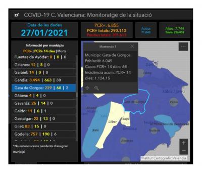 GATA, COVID19: PUGEN ELS CASOS. 25 POSITIUS MÉS. 68 ACTIUS. AL MENYS, 11 ALTES, PERÒ ALTA INCIDÈNCIA, 1.124,15