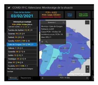 COVID19 GATA: 18 CASOS MÉS HUI DIVENDRES DIA 5/2. SUMEN JA 264. 54 ACTIUS. 19 ALTES. BAIXA LA INCIDÈNCIA A 892,71. Resum de cinc mesos (agost 2020 a gener 2021) a Gata: 229 casos