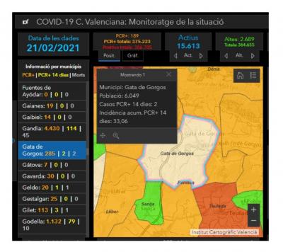 GATA, COVID19: BONÍSSIMES NOTÍCIES. CAP CONTAGI DE DIVENDRES 19 A HUI DIMARTS 23. BAIXADA DELS ACTIUS A 2. BAIXA I MOLT LA INCIDÈNCIA, 33,06. ESPEREM QUE SEGUIXCA AIXÍ, PERÒ SENSE CONFIAR-SE