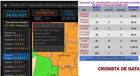 GATA, COVID19: DE NOU, 4 CONTAGIS DE DIMARTS 23 A HUI DIVENDRES 26. 5 ACTIUS. 1 ALTA. TORNA A PUJAR LA INCIDÈNCIA, 82,66. CAL NO CONFIAR-SE