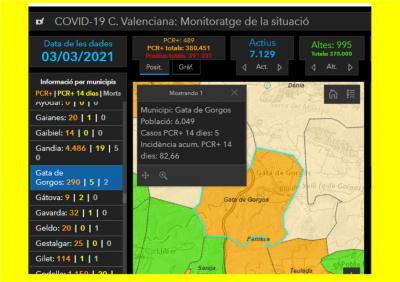 GATA, COVID19: DIVENDRES 5. SOLS UN CONTAGI MÉS. ELS MATEIXOS ACTIUS, 5. 290 ACUMULATS; 1 ALTA, 2 DEFUNCIONS. 82,66 DINCIDÈNCIA