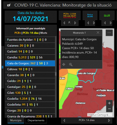 COVID19, GATA: ESTEM MAL. QUASI ES DOBLEN ELS CASOS ACTIUS EN QUATRE DIES. HUI SÓN 50 CASOS ACTIUS AL POBLE. ES DONEN 25 CASOS MÉS I QUATRE ALTES. SUMEN JA EN TOTAL 362 CASOS. INCIDÈNCIA AMB RISC EXTREM: 800,90