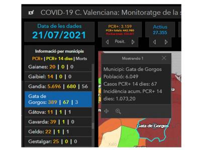 COVID19, GATA: SEGUIM PUJANT. 15 CASOS MÉS POSITIUS. 67 CASOS ACTIUS AL POBLE HUI DIVENDRES. JA S'HAN DONAT 8 ALTES. SUMEM JA EN TOTAL 389 CASOS. INCIDÈNCIA EXTREMA SUPERANT EL MILLAR: 1.073,20