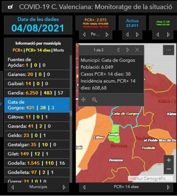 COVID19, GATA. SEGUIM IGUAL. 14 NOUS INFECTATS, 14 ALTES. ENCARA 38 ACTIUS. LA INCIDÈNCIA IGUAL, 608,68