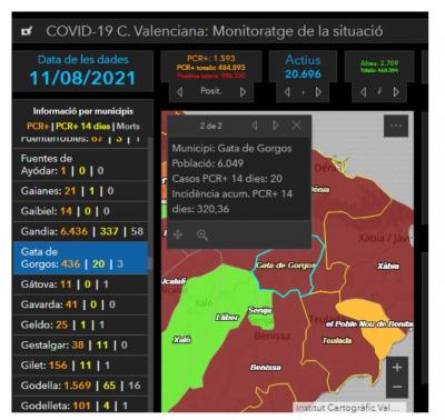 COVID19, GATA: EL 16 EIXIREM DEL TOC DE QUEDA. MILLORANT, SOLS DOS CASOS MÉS. TENIM ACTIVES HUI 20 PERSONES. INCIDÈNCIA BAIXANT, 320,36