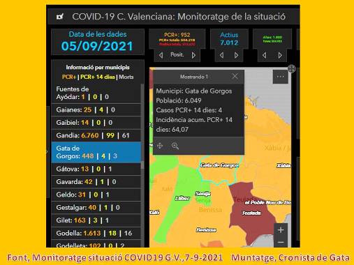 COVID19,GATA: DE NPU, CAP CONTAGI. UNA ALTA. RESTEN 4 CASOS ACTIUS. BAIXA LA INCIDÈNCIA A 64,07