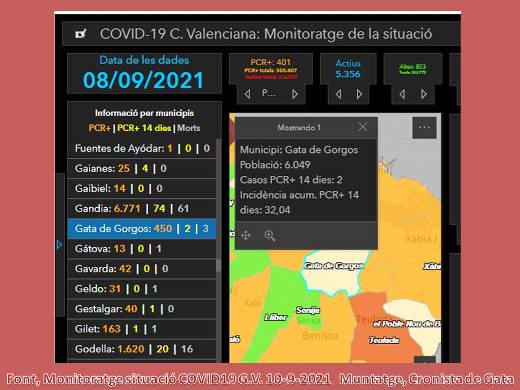 COVID19, GATA: DOS NOVES INFECCIONS. TENIM SOLS EIXOS 2 CASOS ACTIUS. 4 ALTES. INCIDÈNCIA, 32,04