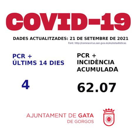 COVID 19, GATA: HUI DIMARTS 21 NO ES MARCA CAP CONTAGI, PERÒ SEGUIM TENINT 4 ACTIUS