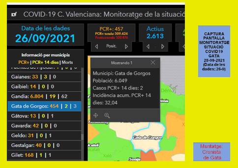 TORNEM A SUMAR DOS CONTAGIS MÉS A GATA. INCIDÈNCIA 32,04