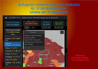 COVID19, GATA: 5 CASOS MÉS (DIVENDRES 17/12), PERÒ 9 ALTES. BAIXEN A 27 ELS ACTIUS. INCIDÈNCIA 432,48