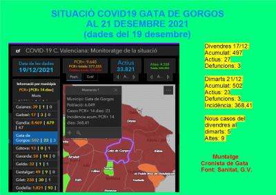 AMB ELS 5 CASOS NOUS, GATA SUPERA EL MIG MILLAR (502) D'ACUMULATS. ANEM BAIXANT, TENIM 23 ACTIUS. 9 ALTES. 368,41 INCIDÈNCIA
