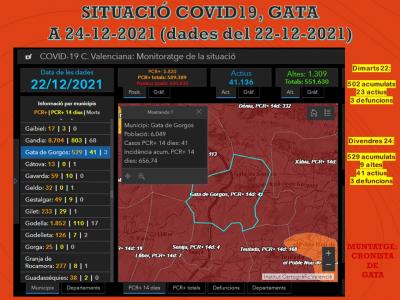 COVID19, GATA: 27 CASOS MÉS. ACTIUS 41. ENTREM EN RISC EXTREM DE CONTAGI (656,74 INCIDÈNCIA). CUIDEU, CUIDEU-SE, CUIDEM-NOS. L'ANY PASSAT PER ARA TENÍEM SOLS 17 CASOS