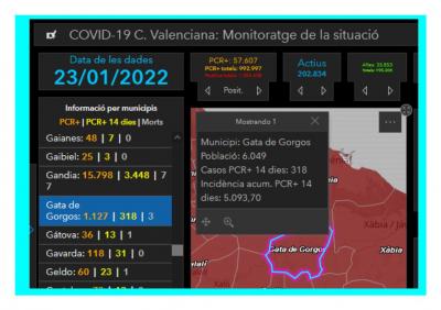 COVID19, GATA: HUI 95 CASOS MÉS D'AFECTATS. 318 ACTIUS, 1 MENYS. S'HAN DONAT 96 ALTES INCIDÈNCIA 5.093,70. SE SUSPÉN DEFINITIVAMENT LA FESTA DE SANT ANTONI. 17 MESOS DE COVID A GATA