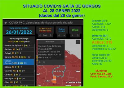 COVID19, 28-1, GATA: SEGUIM IGUAL. 83 NOUS POSITIUS. 319 ACTIUS. INCIDÈNCIA, 5.109,72. 82 ALTES