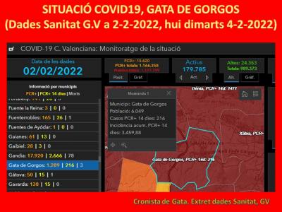 COVID19, GATA: SEGUIM MILLORANT, HUI TENIM 216 CASOS ACTIUS, 50 MENYS. ES DONEN 88 ALTES. INCIDÈNCIA, 3.459,88