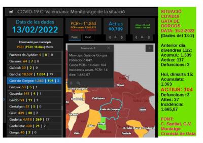 COVID19, GATA: ANEM A LA BAIXA. 24 NOUS CASOS. ACTIUS, ENCARA 104. INCIDÈNCIA, 1.665,87