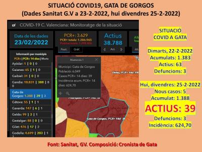 COVID19GATA: BONA BAIXADA. SOLS 5 CASOS NOUS. JA TAN SOLS 39 ACTIUS. BAIXA LA INCIDÈNCIA A 624,70