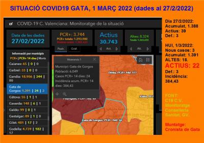 COVID19, GATA: HUI DIMARTS 1 DE MARÇ,SOLS 3 CASOS NOUS, RESTEN ACTIUS 22. BAIXA LA INCIDÈNCIA A 384,43