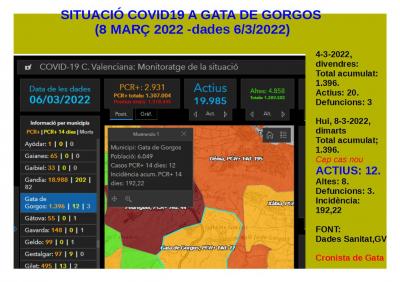 COVID19, GATA: MOLT BONES NOTÍCIES. BAIXANT I BAIXANT. CAP CAS NOU HUI (No ho teníem des del 23 de novembre de 2021). SOLS RESTEN 12 ACTIUS. INCIDÈNCIA, 192,22