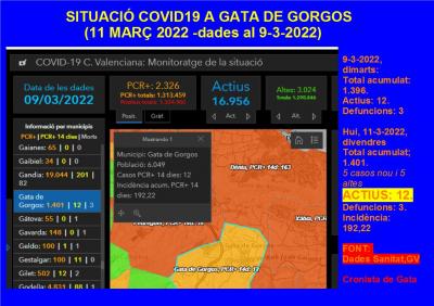 COVID19GATA: HUI DIVENDRES 5 CASOS MÉS PERÒ 5 ALTES. SEGUIM AMB ELS MATEIXOS 12 ACTIUS