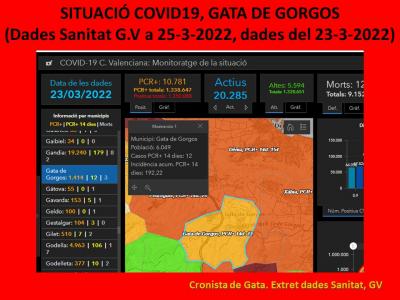 COVID19, GATA: 6 CASOS MÉS, 4 ALTES. RESTEN 12 CASOS ACTIUS. INCIDÈNCIA: 192,22. HUI, 19 MESOS DE PANDÈMIA AL NOSTRE POBLE