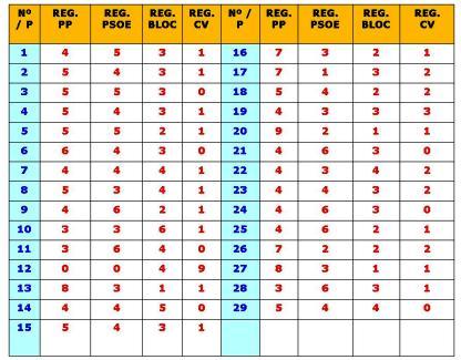 ELECCIONS 2011: AIXÍ VA EL SONDEIG DEL BLOG. Última setmana, a sis dies de les votacions