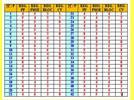 ELECCIONS 2011: AIXÍ VA EL SONDEIG DEL BLOG. Última setmana. A quatre dies de les votacions.