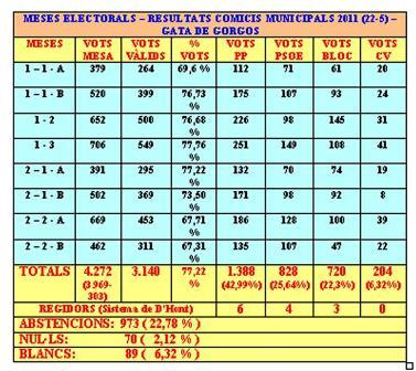 ELECCIONS 2011: Votacions de cada taula electoral. Els gaters estem de resaca electoral ( III )