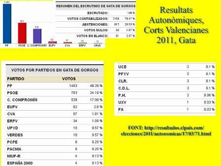 ELECCIONS 2011: Resultats de Gata a les Corts Valencianes. Els gaters estem de resaca electoral ( i IV )