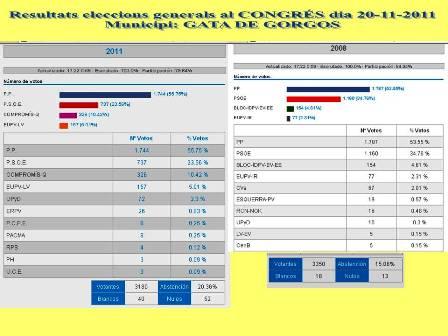 AIXÍ HEM VOTAT ELS GATERS AL CONGRÉS: dades definitives ( I )