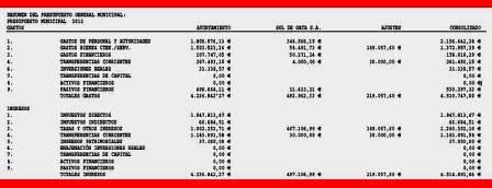HUI AL B.O.P.: PUBLICACIÓ DE LAPROVACIÓ DEFINITIVA DEL PRESSUPOST 2012 PER A GATA ( I ): Despeses i ingressos