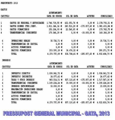 APROVACIÓ DEFINITIVA DEL PRESSUPOST MUNICIPAL DE GATA: 4.822.810,74  (BOP)