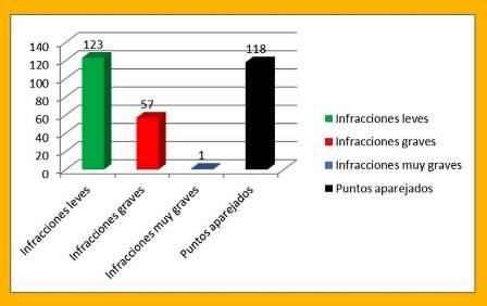 LA POLICIA LOCAL FA PÚBLICA LA MEMÒRIA DE LA Iª CAMPANYA LOCAL DE CONTROL DE VELOCITAT