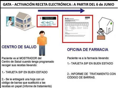 DES DE DIJOUS DIA 6, NOVA RECEPTA ELECTRÒNICA