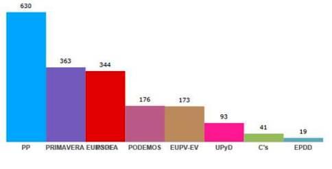 EL PP, FORÇA MÉS VOTADA A GATA; PRIMAVERA EUROPEA SUPERA EN 19 VOTS AL PSOE (II)