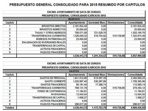 EL BOP PUBLICA L'APROVACIÓ DEFINITIVA DEL PRESSUPOST MUNICIPAL CONSOLIDAT DE GATA: 4.989.428,85 euros en despeses