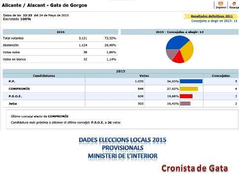 GATA, ELECCIONS 2015. DADES TOTALS AL 100%
