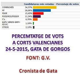 GATA, ELECCIONS 2015: COMPROMÍS, LA FORÇA MÉS VOTADA PER A LES CORTS VALENCIANES