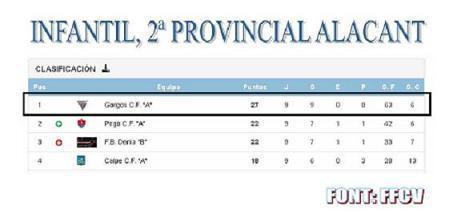 EL GORGOS INFANTIL ES MOSTRA INTRATABLE I SEGUEIX AL CAPDAVANT DE LA CLASSIFICACIÓ: 8-0 a La Nucia. 9 partits jugats, tots guanyats