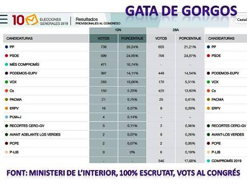 GATA, 10N. CONGRÉS. PP, 738; PSOE, 699; MÉS COMPROMÍS, 471; PODEMOS-EUPV, 397; VOX, 283; CIUDADANOS, 150; ALTRES: 48.