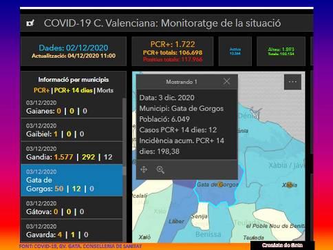 COVID19 A GATA: CINC CASOS MÉS I JA S'ACUMULEN 50 EN TOT EL TEMPS DE PANDÈMIA. ALTA INCIDÈNCIA, 198,38