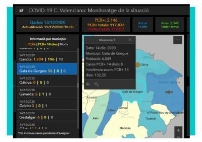 GATA, COVID19. DOS POSITIUS MÉS; JA SÓN 58 ACUMULATS. BAIXEN ELS ACTIUS DE 14 A 8. BAIXA LA INCIDÈNCIA