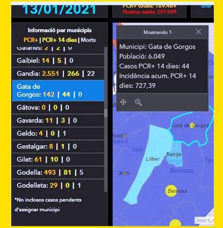 GATA, COVID19: SEGUEIX PREOCUPANT LA SITUACIÓ. 10 POSITIUS MÉS. EL COSTAT POSITIU, 12 ALTES I BAIXA LA INCIDÈNCIA A 727,39